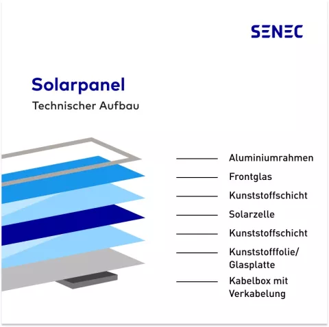 Die Grafik zeigt den technischen Aufbau eines Solarpanales mit den verschiedenen Schichten.